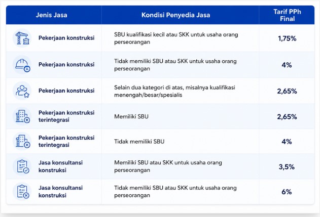 tabel jasa konstruksi